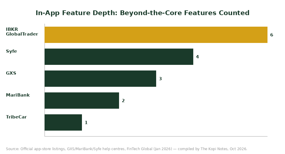Bar chart ranking TribeCar, MariBank, GXS, Syfe and IBKR app feature depth for Singapore users 2026