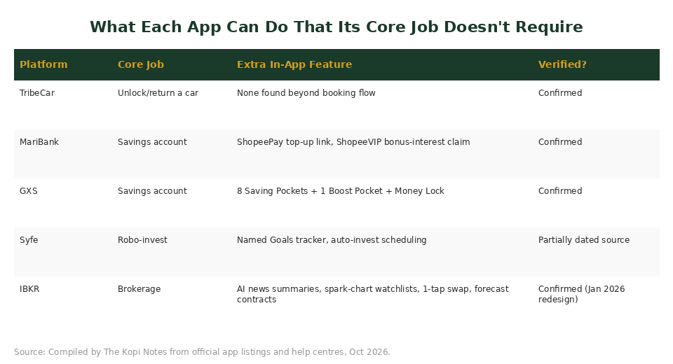 Table comparing TribeCar, MariBank, GXS, Syfe and IBKR core function versus extra in-app features 2026