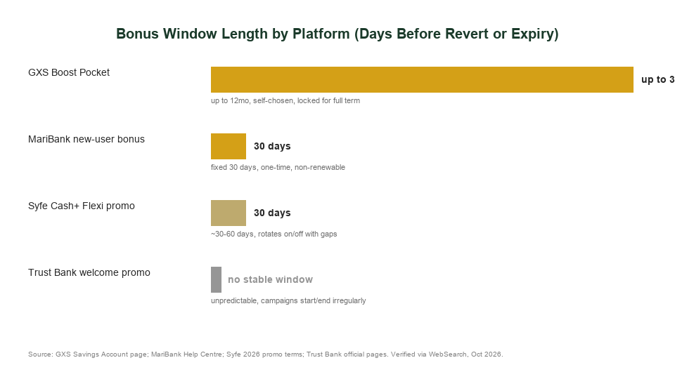 Bonus window length in days for GXS Boost Pocket, MariBank, Syfe Cash+ Flexi and Trust Bank Singapore 2026