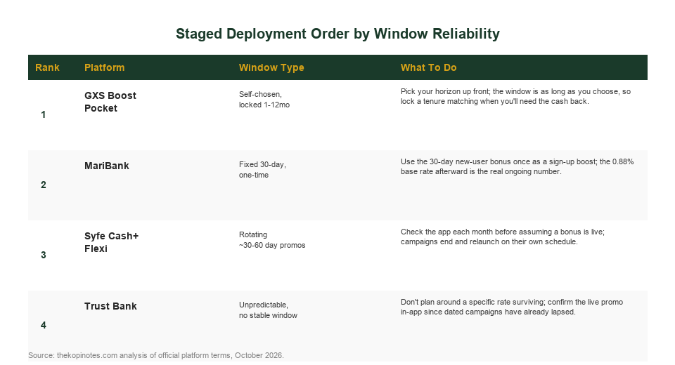 Staged deployment order ranking TribeCar Syfe MariBank GXS and Trust Bank by bonus window reliability 2026