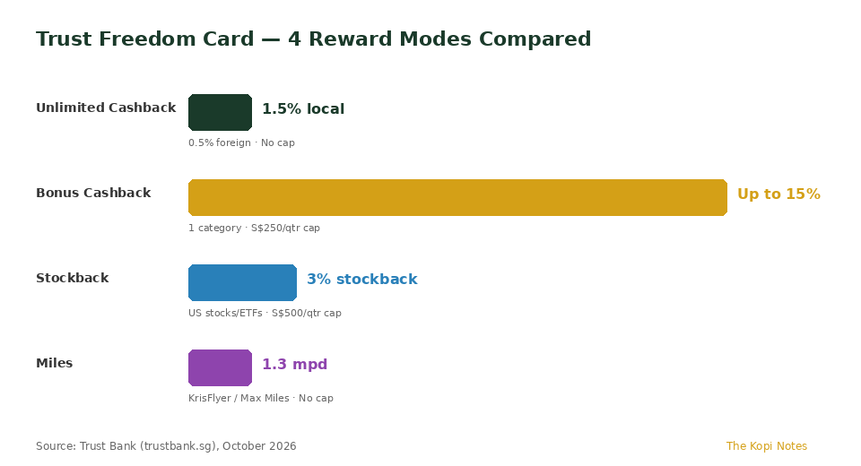 Trust Freedom Credit Card 4 reward modes comparison chart Singapore