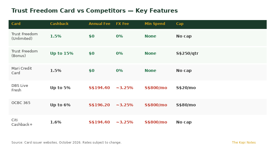 Trust Freedom Credit Card vs competitors cashback comparison Singapore 2026