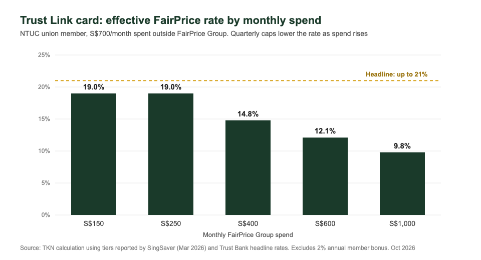 Trust Link credit card effective Linkpoints rate at FairPrice by monthly spend, NTUC union member 2026