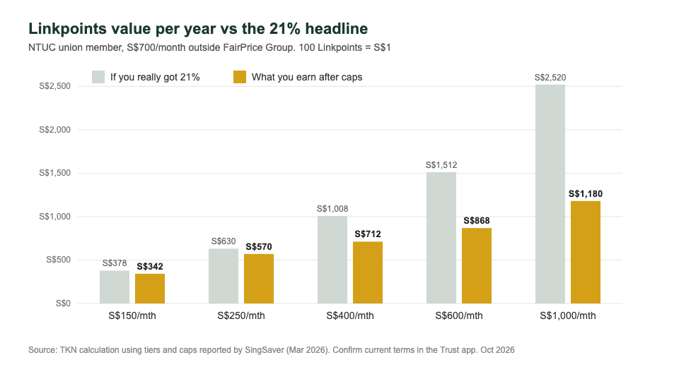 Trust Link card Linkpoints value per year by FairPrice spend vs headline 21% rate, Singapore 2026