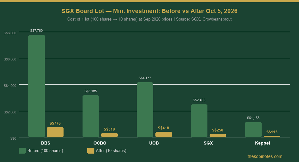 SGX board lot reduction 2026 before and after investment cost