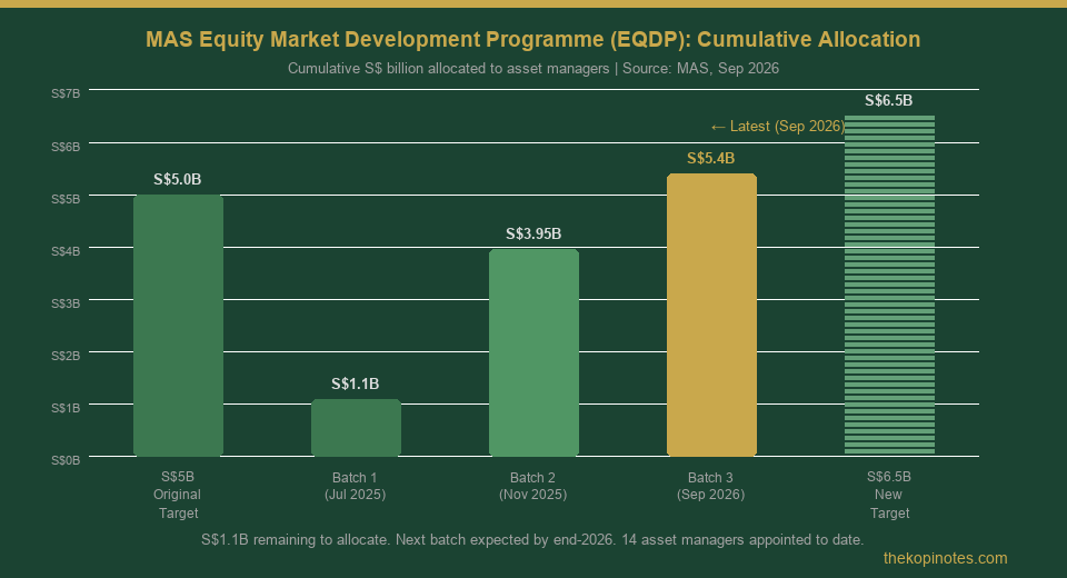 MAS EQDP cumulative allocation 2026