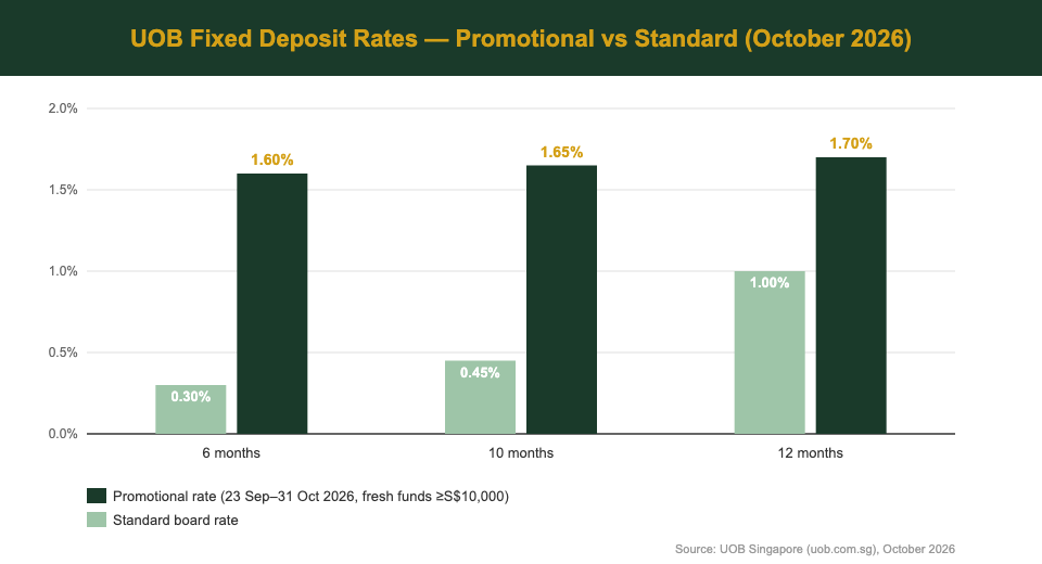 UOB fixed deposit rate comparison chart promotional vs standard rates by tenure October 2026