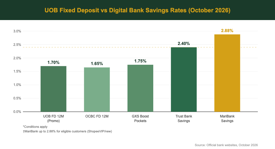 UOB fixed deposit rate vs digital bank savings rates comparison chart Singapore October 2026