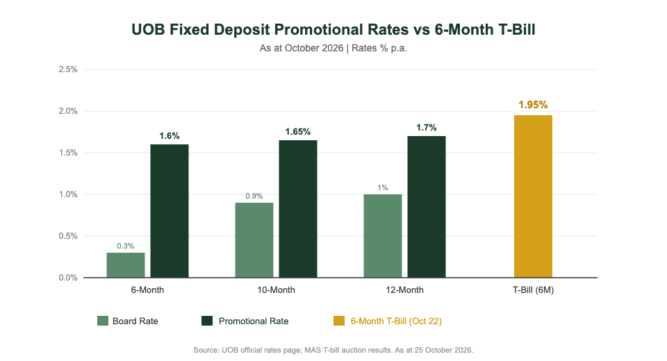 UOB fixed deposit promotional rates vs 6-month T-bill October 2026 comparison chart