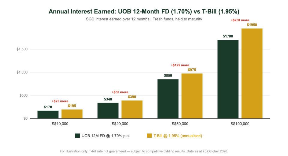 UOB fixed deposit vs T-bill annual interest earned comparison Singapore investors