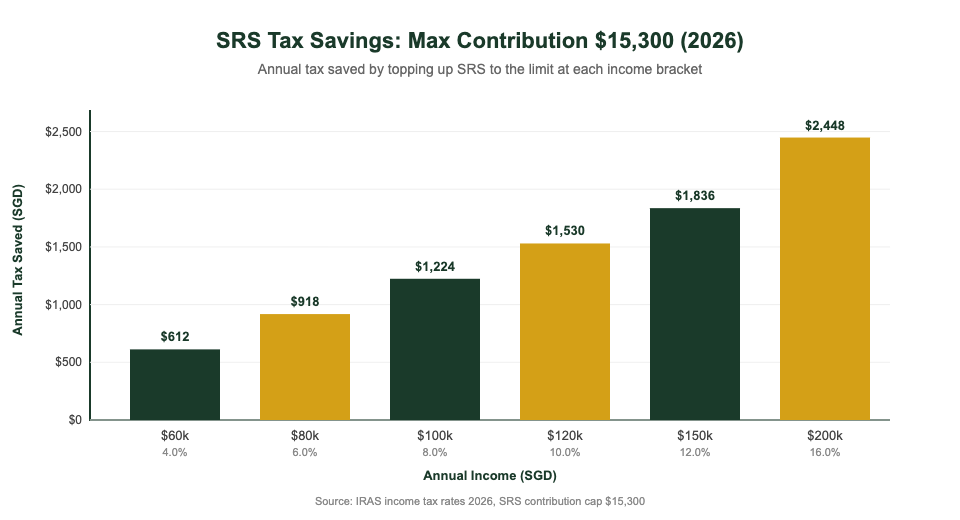 SRS tax savings comparison at different income levels Singapore 2026 — UOB SRS account ETF investing