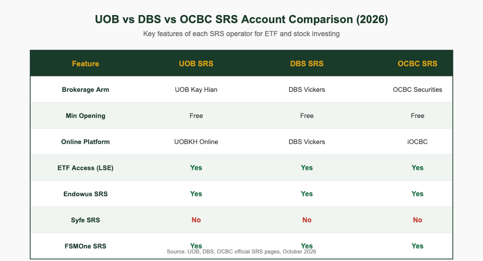 UOB vs DBS vs OCBC SRS account comparison for ETF investing Singapore 2026