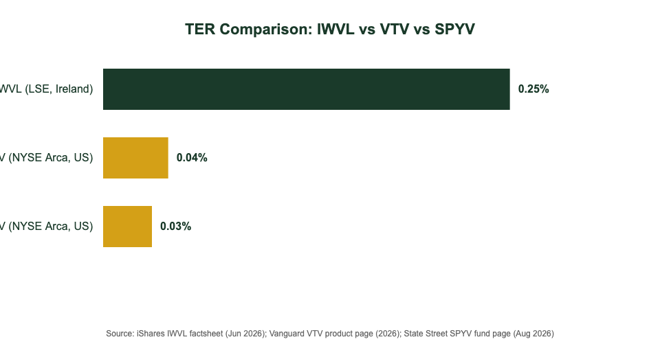 IWVL vs VTV vs SPYV expense ratio comparison chart for Singapore value ETF investors