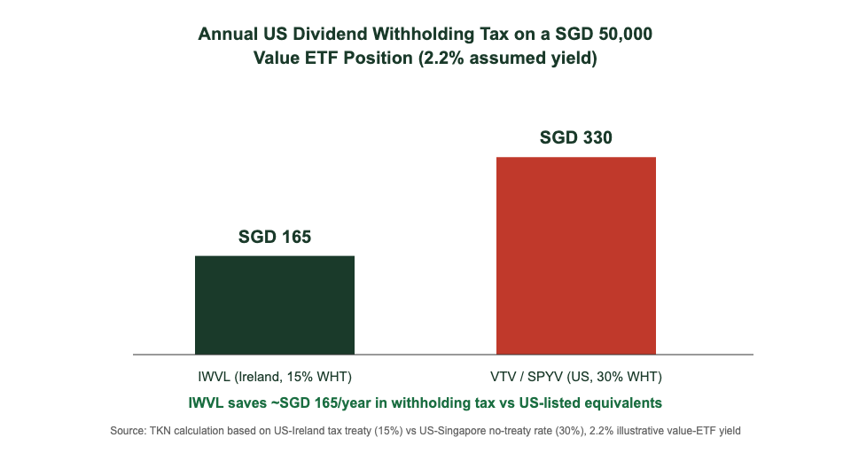 IWVL vs VTV SPYV US dividend withholding tax comparison for Singapore investors value etf singapore