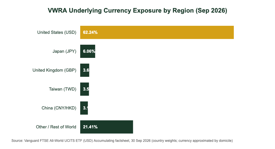 VWRA currency exposure breakdown by region for Singapore investors, showing USD at 62.24 percent and other currencies