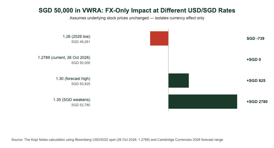 SGD 50000 VWRA investment FX impact at different USD SGD exchange rate scenarios for Singapore investors