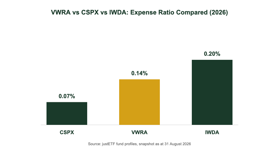 VWRA vs CSPX vs IWDA expense ratio comparison chart for Singapore investors