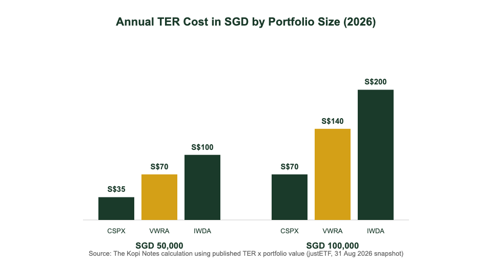 VWRA annual TER cost in SGD on a 50000 and 100000 portfolio