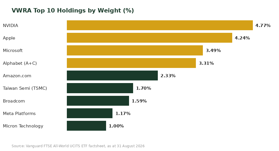 VWRA top 10 holdings weight chart NVIDIA Apple Microsoft Alphabet Amazon Singapore investors