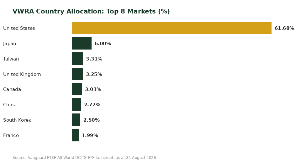 VWRA country allocation chart United States Japan Taiwan United Kingdom Canada weight