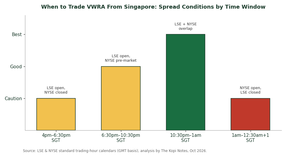 VWRA bid-ask spread conditions by SGT trading window chart for Singapore investors
