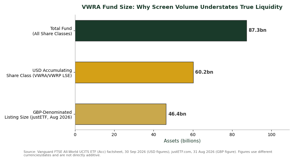 VWRA fund size and AUM breakdown chart showing underlying basket liquidity vs LSE screen volume