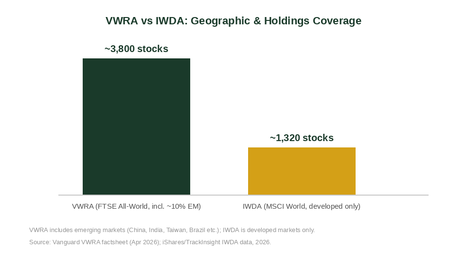 VWRA vs IWDA holdings and geographic coverage comparison chart for Singapore investors