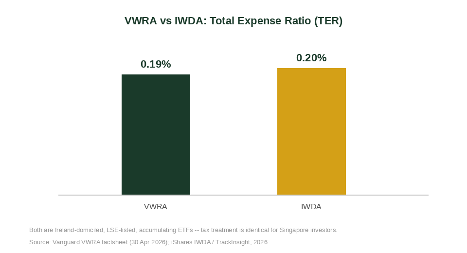 VWRA vs IWDA total expense ratio comparison chart