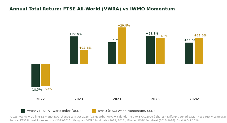 VWRA vs IWMO annual total return comparison chart 2022 to 2026 for Singapore investors