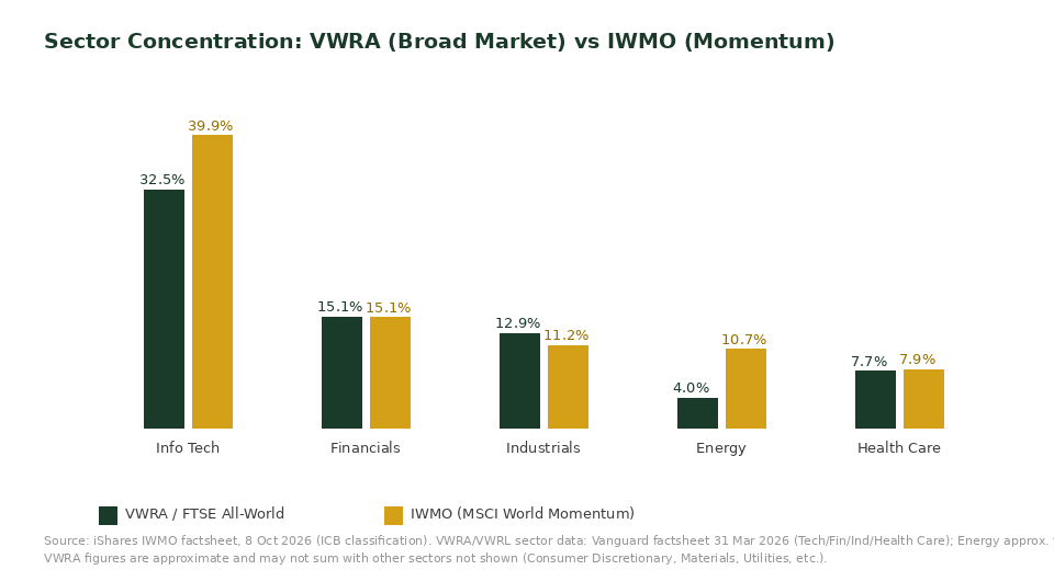 VWRA vs IWMO sector concentration comparison chart for Singapore investors showing technology and energy weight