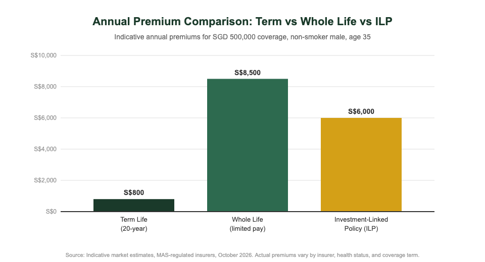 Term life insurance vs whole life vs ILP annual premium comparison Singapore 2026 — The Kopi Notes