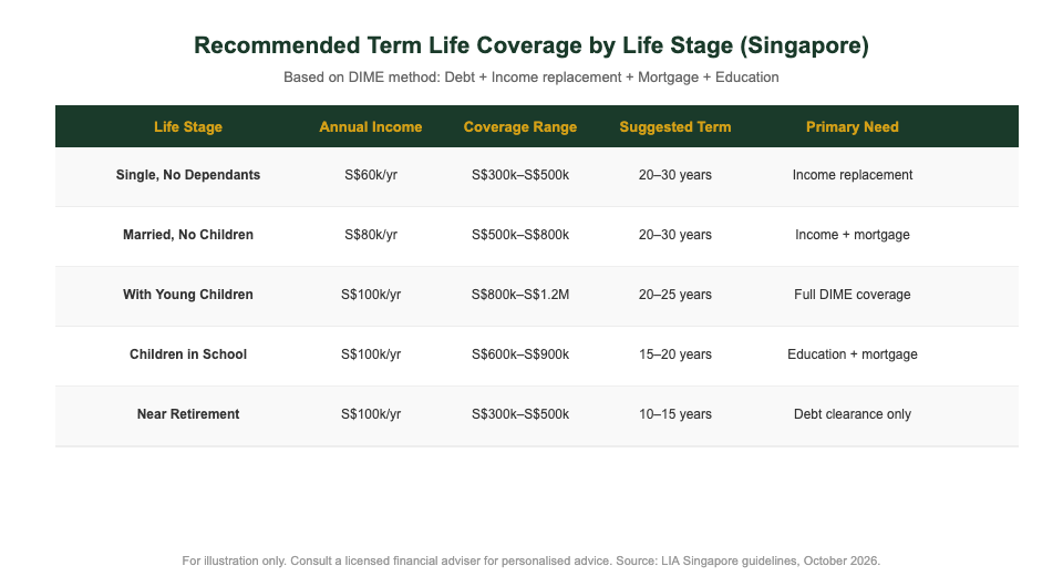 Term life insurance coverage recommendations by life stage Singapore 2026 — The Kopi Notes