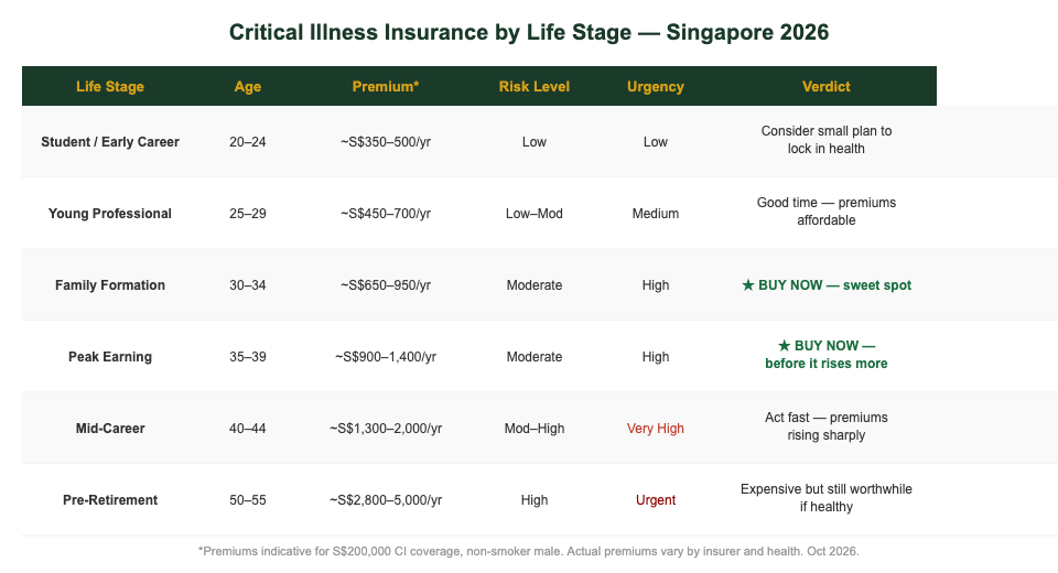 Critical illness insurance by life stage Singapore 2026 comparison table