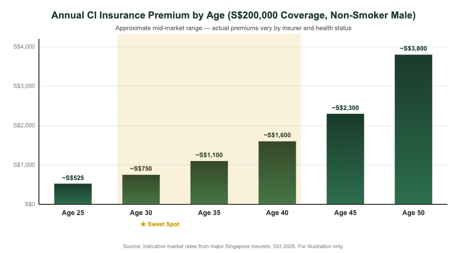 Sickness Rate Graph When Should You Buy Critical Illness Insurance? Best Age Guide ...