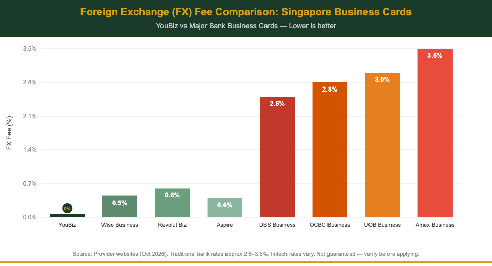 FX fee comparison: YouBiz vs DBS, OCBC, UOB, Wise Business, Revolut, Aspire for Singapore businesses — The Kopi Notes