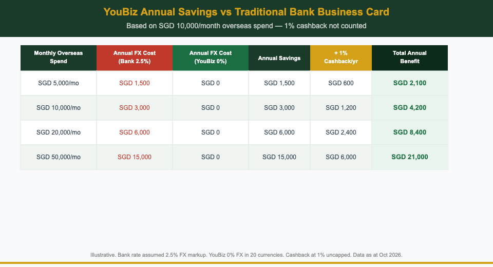 YouBiz annual savings calculator vs traditional bank business card — FX fee and cashback for Singapore SMEs — The Kopi Notes