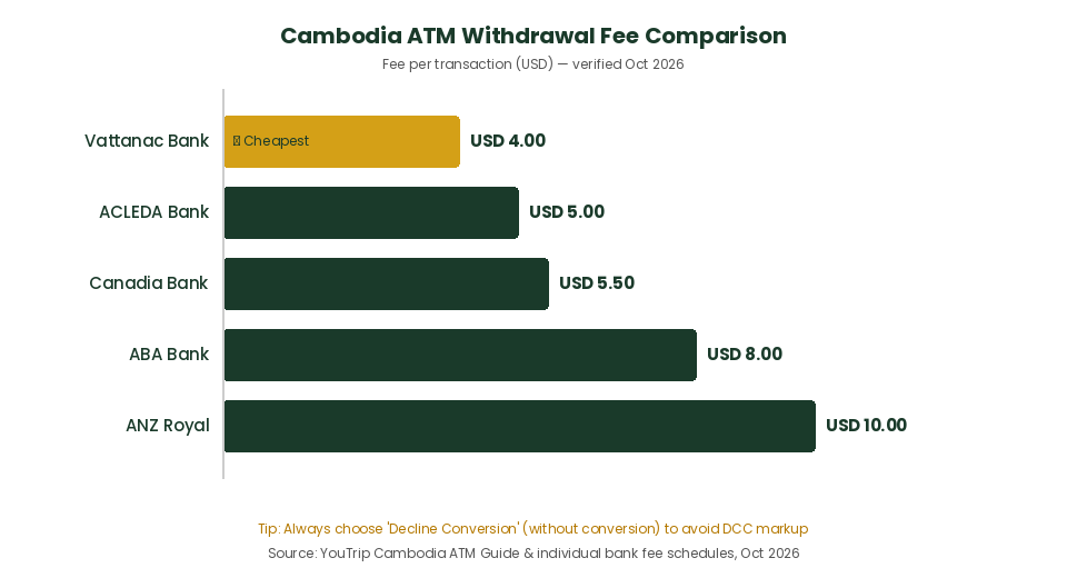 Cambodia ATM withdrawal fee comparison by bank for YouTrip users 2026
