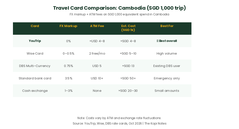 Travel card comparison Cambodia YouTrip vs Wise vs bank cards 2026