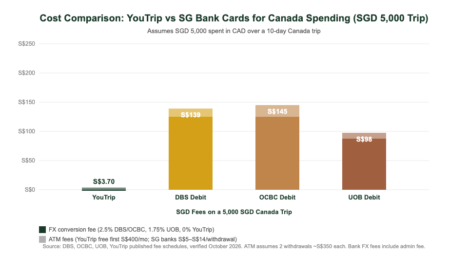YouTrip vs Singapore bank card fee comparison for Canada spending chart