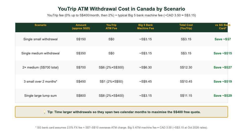 YouTrip ATM withdrawal cost scenarios in Canada — fee breakdown for Singapore travellers