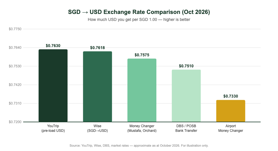 SGD to USD exchange rate comparison Oct 2026 YouTrip vs Wise vs money changer vs bank for Maldives travel