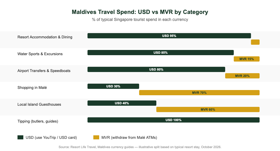 Maldives travel spend breakdown USD vs MVR by category for Singapore tourists 2026