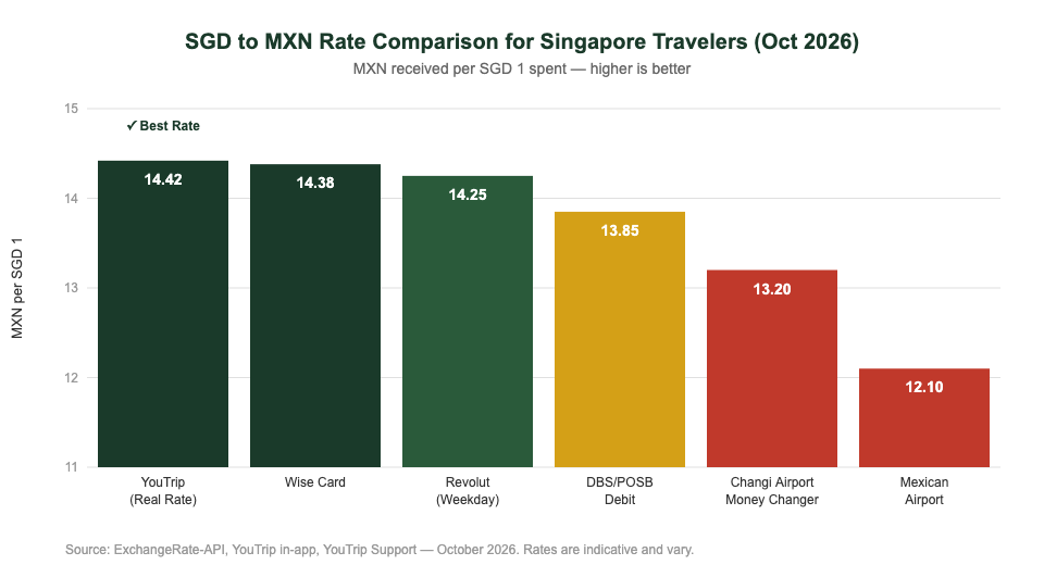 SGD to MXN exchange rate comparison chart — YouTrip vs banks vs money changers for Singapore travelers Mexico 2026