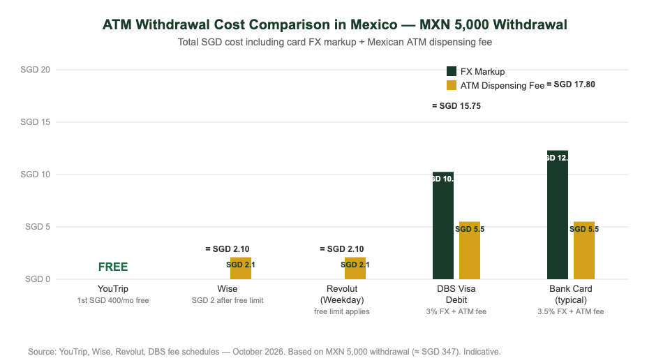 ATM withdrawal cost comparison for Mexico — YouTrip vs Wise vs Revolut vs bank debit card Singapore travelers 2026