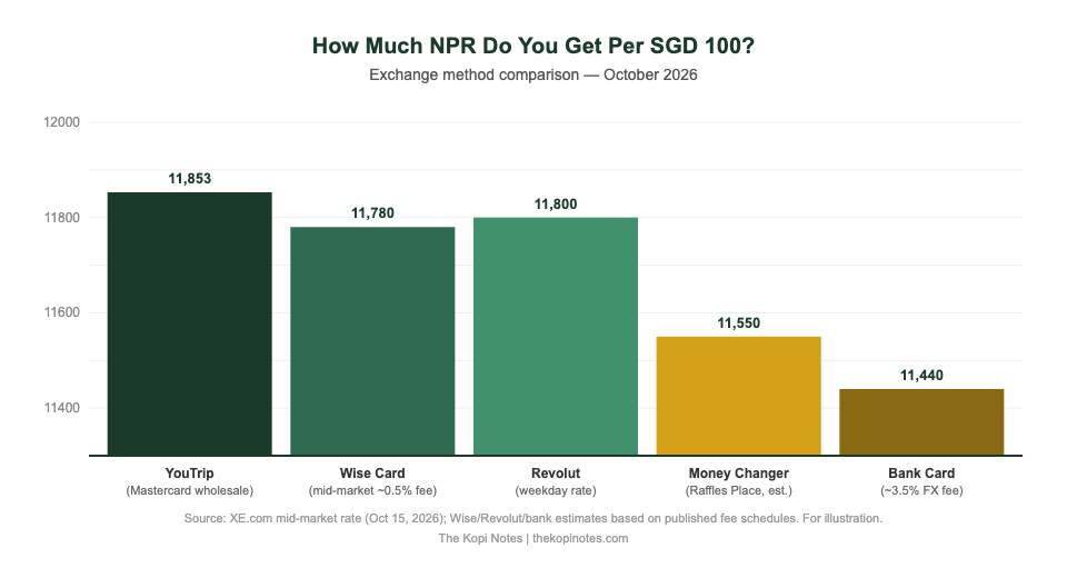 SGD to NPR exchange rate comparison chart — YouTrip vs Wise vs bank card for Singapore travellers