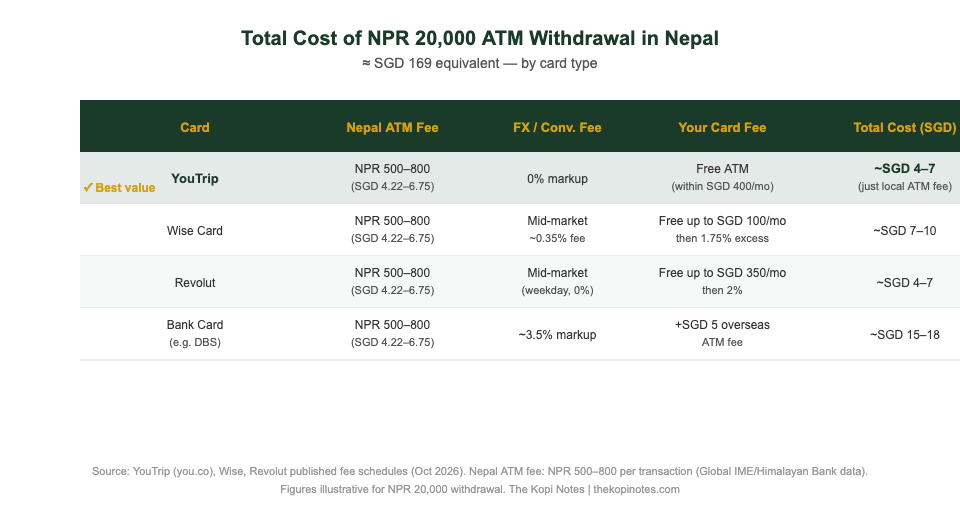Nepal ATM withdrawal cost comparison chart — YouTrip vs Wise vs bank card for Singapore travellers