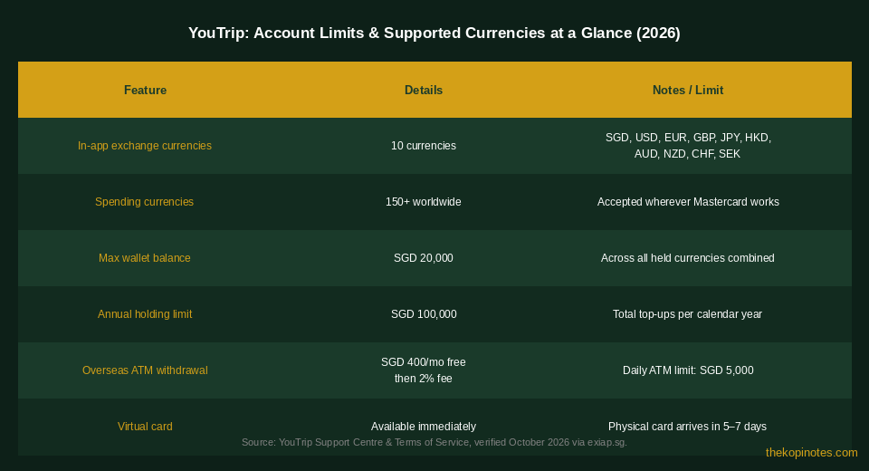 YouTrip supported currencies and account limits overview 2026 — The Kopi Notes
