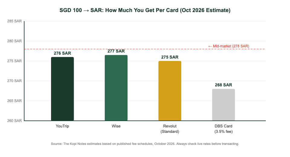 YouTrip vs Wise vs Revolut vs DBS exchange rate comparison for SGD to SAR — Saudi Arabia multi-currency card guide