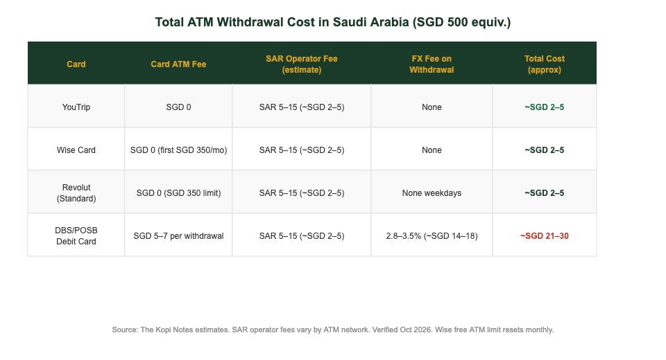 ATM withdrawal fee comparison in Saudi Arabia: YouTrip vs Wise vs Revolut vs DBS for Singapore travellers