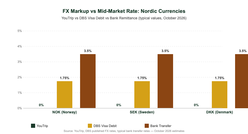 YouTrip vs DBS vs bank transfer FX markup comparison chart for NOK SEK DKK Nordic currencies Singapore travellers